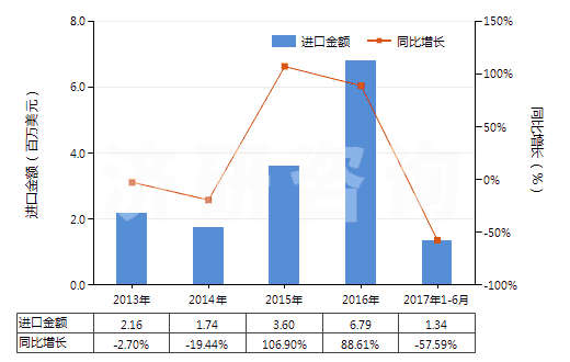 2013-2017年6月中國塑料制囤、柜、罐、桶等容器（容積＞300l）(HS39251000)進(jìn)口總額及增速統(tǒng)計